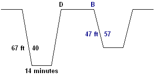 adjusted maximum dive time profile