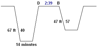 minimum surface interval