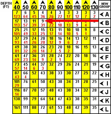 Table 3, repetitive dive times